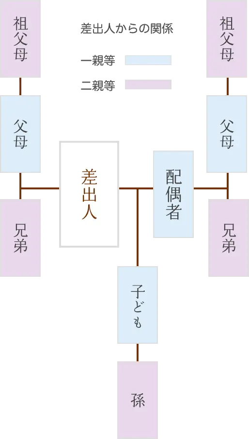 差出人からの関係